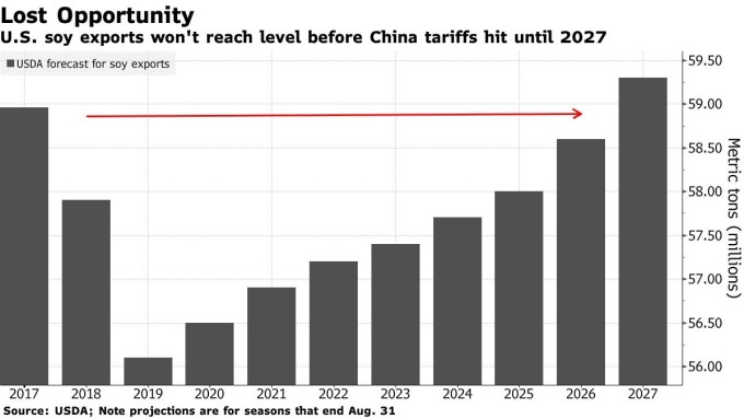 美国大豆出口量与预估值 (来源:Bloomberg)