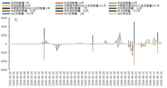 (圖: 中國國海證券) 中國人行公開市場操作(億人民幣)