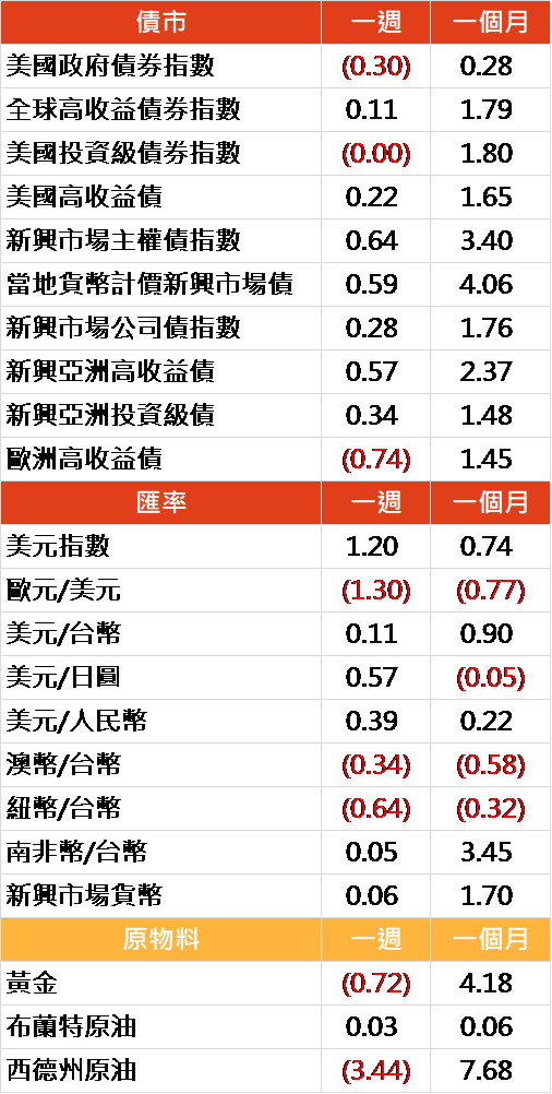 資料來源: Bloomberg, 2019/07/08(圖中顯示數據為週漲跌幅結果, 資料截至 2019/07/05)