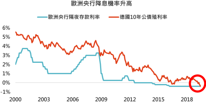 資料來源:Bloomberg,採道瓊歐洲 600 指數,2019/7/5