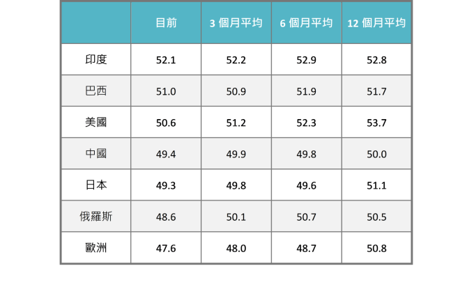 資料來源:Bloomberg,2019/7/4。