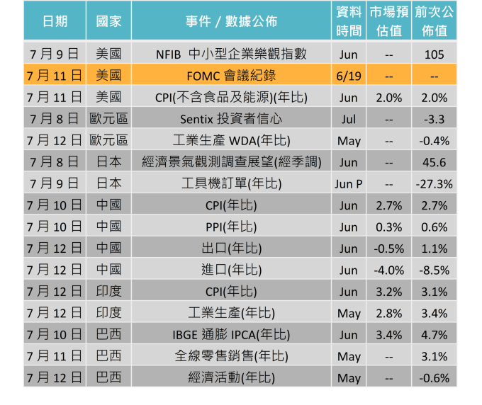 資料來源: Bloomberg,「鉅亨買基金」整理,2019/7/4。