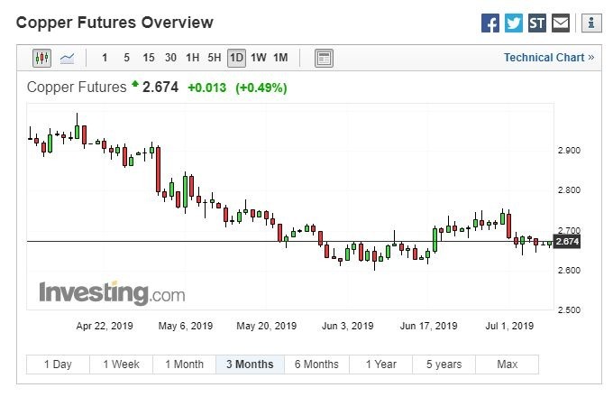 铜价近期走势图 (图:Investing.com)