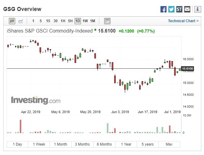 S&P GSCI 商品指数走势 (图:Investing.com)