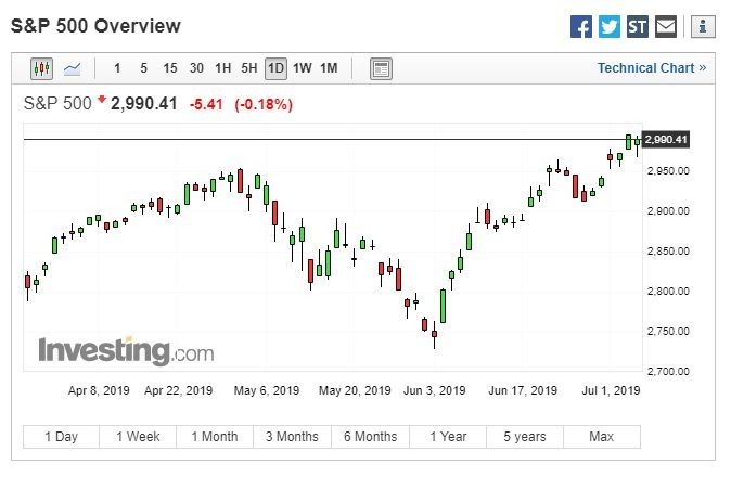 S&P 500 近期走势 (图:Investing.com)