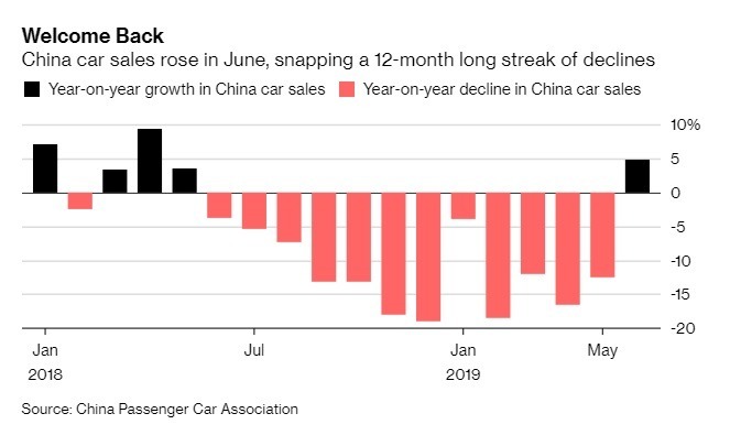 6 月中國汽車銷量年增 4.9%。(圖:翻攝自彭博)