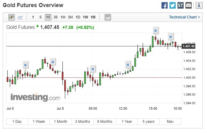 金价走扬。(图:翻摄自 Investing.com)