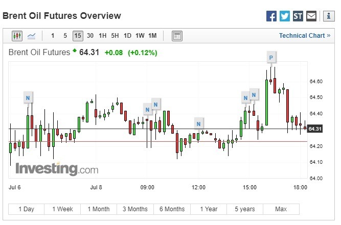 布兰特原油期货上涨。(图:翻摄自 Investing.com)