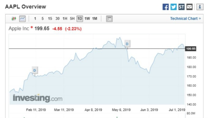 苹果股价走势图。(图片:investing)