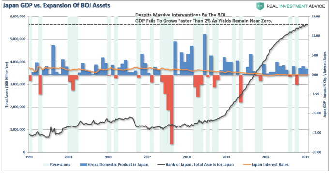 柱状:日本 GDP 黄线:日本利率 黑线:日本央行资产 (来源: Real Investment Advice)