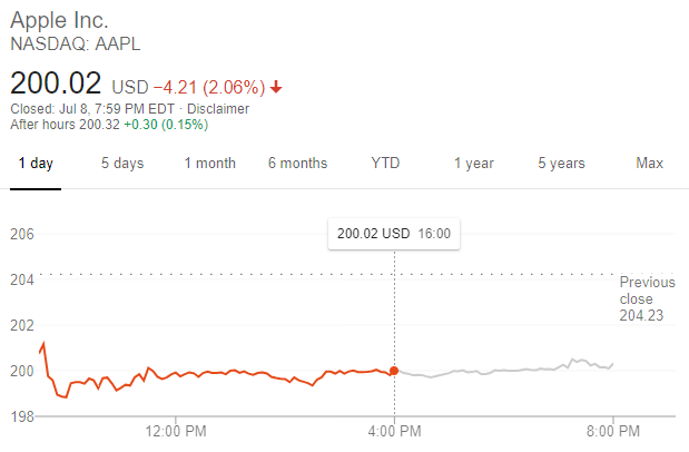 蘋果股價走勢（圖片：谷歌）