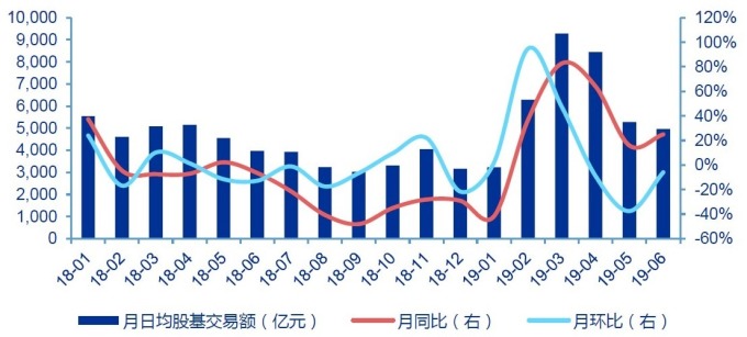 （圖:申萬宏源） 6月中國市場日均股基交易額人民幣4963億元，年增25%，月減6%。