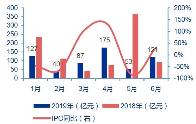 （圖:申萬宏源） 6月份中國IPO發行規模人民幣121億元，年增32%。