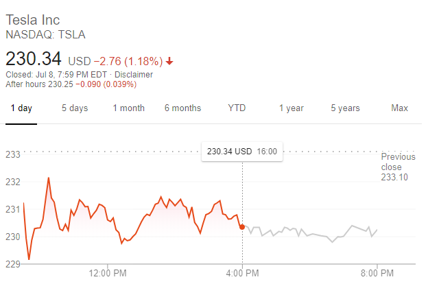 特斯拉股價走勢(圖片：谷歌)