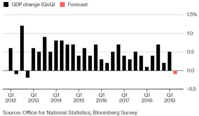英国第二季 GDP 可能由上季的 0.5% 衰减为负值。(来源:Bloomberg)