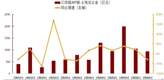 (圖: 招商證券) 中國三、四線城市今年各月上下旬土地出讓金趨勢