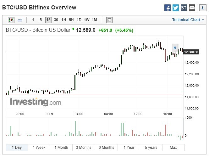比特币价格走扬。(图:翻摄自 Investing.com)