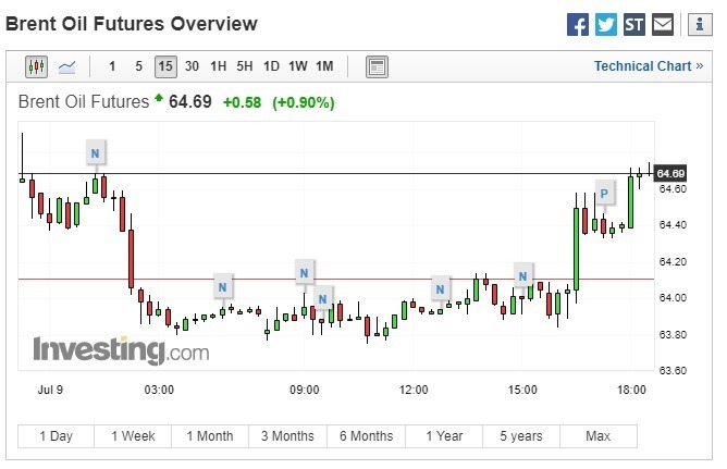 布兰特原油期货上涨。(图:翻摄自 Investing.com)