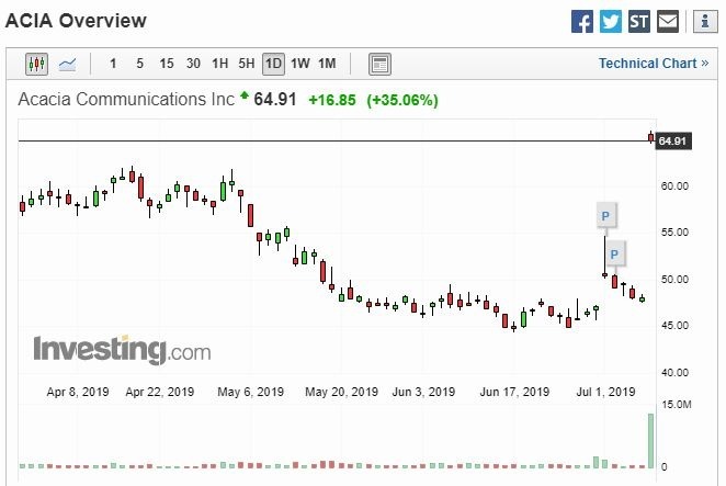 刺槐通信股价走势图 (图片: Investing)