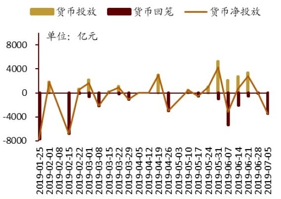 (資料來源: wind) 中國人行公開場操作情況