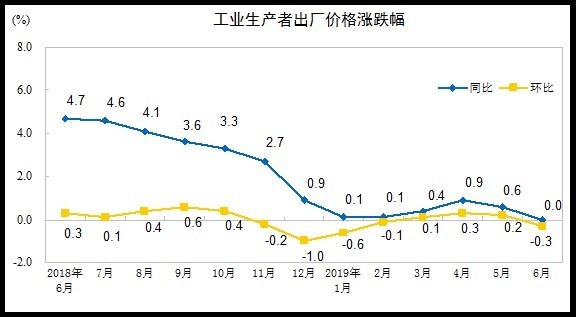 图: 中国统计局