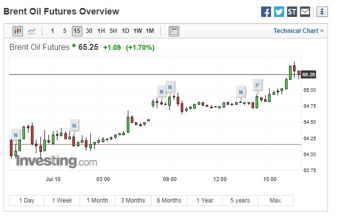 布兰特原油期货上涨。(图:翻摄自 Investing.com)