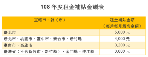 注:各直辖市、县 (市) 政府另订有其他申请标准之补贴金额者,依该直辖市、县 (市) 政府公告之资料为准。 (资料来源:内政部营建署)