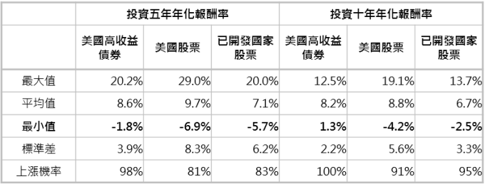 資料來源:Bloomberg,「鉅亨買基金」整理,採MSCI美國、MSCI世界與美銀美林美國高收益債券指數;資料期間:1986-2019。此資料僅為歷史數據模擬回測,不為未來投資獲利之保證,在不同指數走勢、比重與期間下,可能得到不同數據結果。
