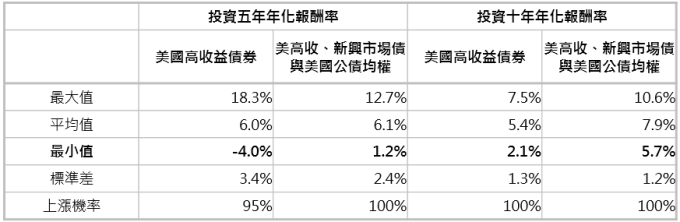 資料來源:Bloomberg,「鉅亨買基金」整理,採美銀美林美國高收益債券、新興市場債券與美國公債指數;資料期間:1991-2019。此資料僅為歷史數據模擬回測,不為未來投資獲利之保證,在不同指數走勢、比重與期間下,可能得到不同數據結果。
