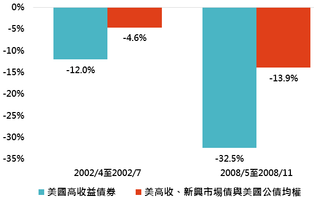 資料來源:Bloomberg,「鉅亨買基金」整理,採美銀美林美國高收益債券、新興市場債券與美國公債指數;資料期間:1991-2019。此資料僅為歷史數據模擬回測,不為未來投資獲利之保證,在不同指數走勢、比重與期間下,可能得到不同數據結果。