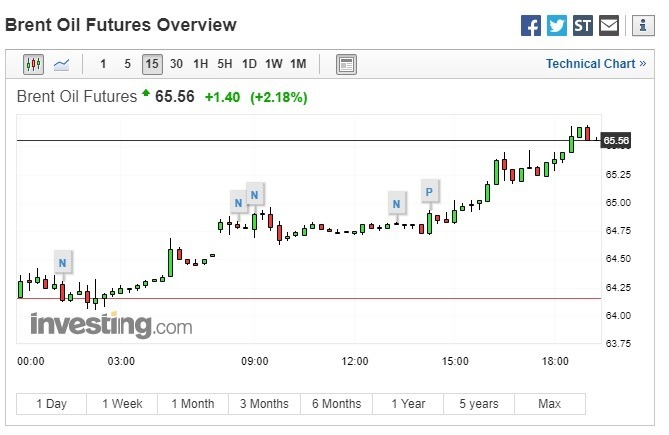 布兰特原油期货上涨。(图:翻摄自 Investing.com)