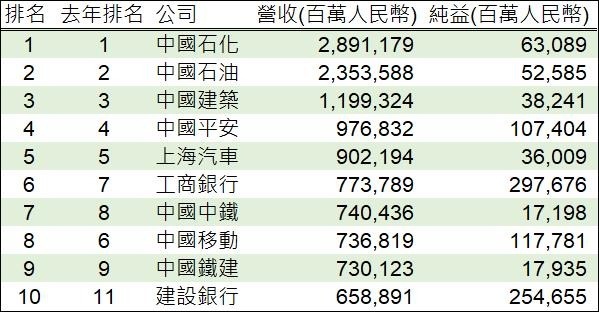 資料來源:財富，鉅亨網製表