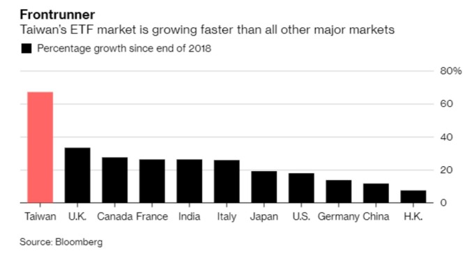 台湾今年 ETF 规模成长幅度超过世界其他国家 (来源: Bloomberg)