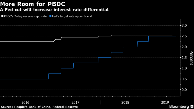 白: 中国 7 天期逆回购利率 蓝:美国基准利率 (来源:Bloomberg)