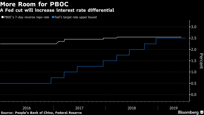 白: 中国 7 天期逆回购利率　蓝：美国基准利率　（来源：Bloomberg)