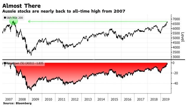 今年澳股涨势已达 18%,创近 10 年新高 (图:Bloomberg)