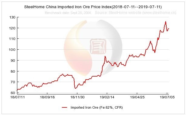 近一年來中國進口鐵礦石價格走勢 (圖:SteelHome)