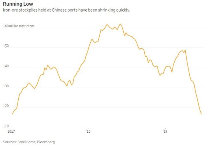 中國港口鐵礦石存量迅速萎縮 (圖:SteelHome&Bloomberg)