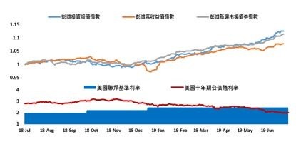 (圖二) 2019年年初以來，三大債券指數漲幅持續上揚，截至2019年7月1日止，投資級債今年漲幅11.74%，超越高收益債的10.09%及新興市場債的9.64%。 資料來源／彭博社