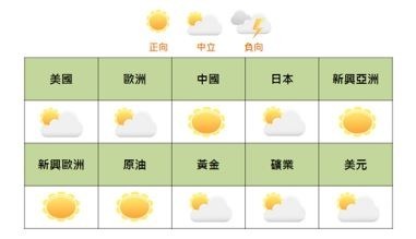 (圖一)  全球商品及各主要市場7月投資氣    象圖 /國泰證券提供