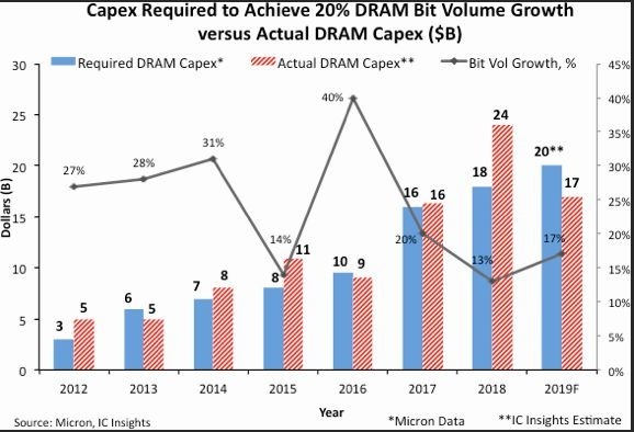 DRAM 實際資本支出與預期支出 (圖片: IC Insights)