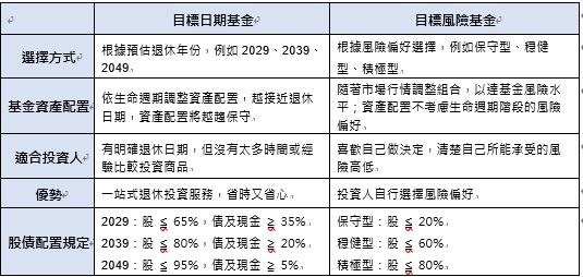 退休理財專家國泰投信推出目標日期基金最佳退休懶人包 Anue鉅亨 一手情報