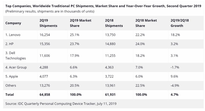 IDC 統計 Q2 全球 PC 市場出貨狀況。(圖: 擷取自 IDC)