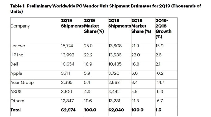 Gartner 統計 Q2 全球 PC 出貨狀況。(圖: 擷取自 Gartner)