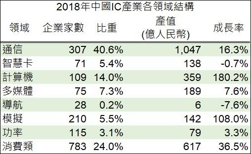 资料来源: 中国半导体协会, 巨亨网制表