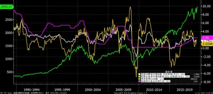 白色:消費者物價指數(CPI);黃色:生產者物價指數(PPI);綠色:標普500;粉紅色:美國聯邦基金目標利率