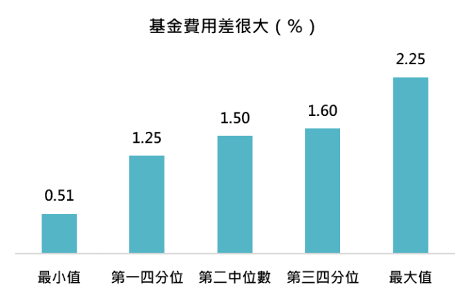 资料来源:MorningStar,“巨亨买基金”整理,资料截至 2019/7/9。上表为晨星美国大型均衡型股票类别中台湾核备可销售的主级别基金资料统计而得。