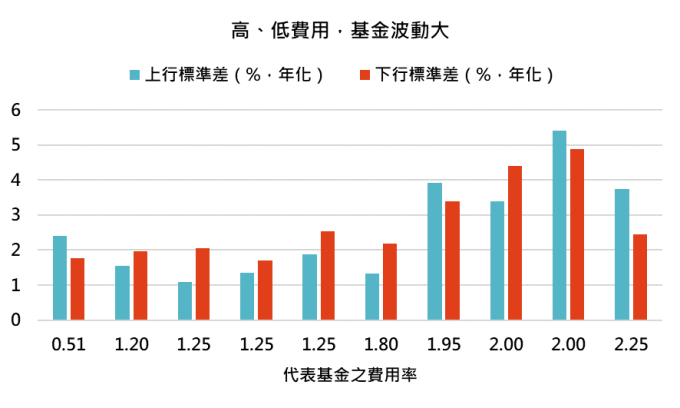 资料来源:MorningStar,“巨亨买基金”整理,资料期间 2014/7 – 2019/6。上表为晨星美国大型均衡型股票类别中台湾核备可销售的主级别基金资料,依照费用率高低取前五位做代表。