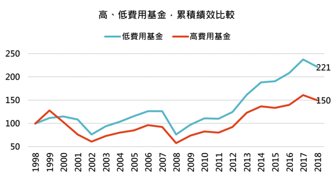 资料来源:Rosstat,“巨亨买基金”整理,资料截至 1998 - 2018。此处低费用基金是指晨星美国大型均衡型股票类别基金中费用前 20% 低的基金,高费用基金是指费用前 20% 高的基金。包含已被消灭之基金。此资料仅为历史数据模拟回测,不为未来投资获利之保证,在不同指数走势、比重与期间下,可能得到不同数据结果。