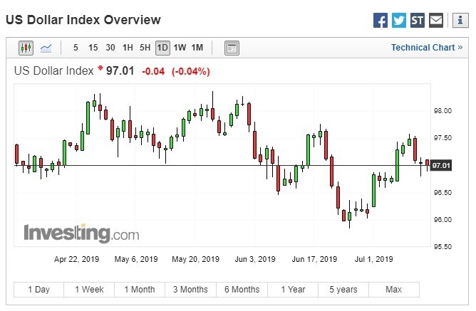 美元指数下跌。(图:翻摄自 Investing.com)